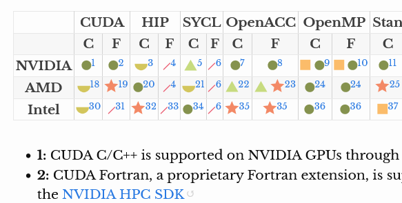 GPU Vendor/Programming Model Compatibility Table